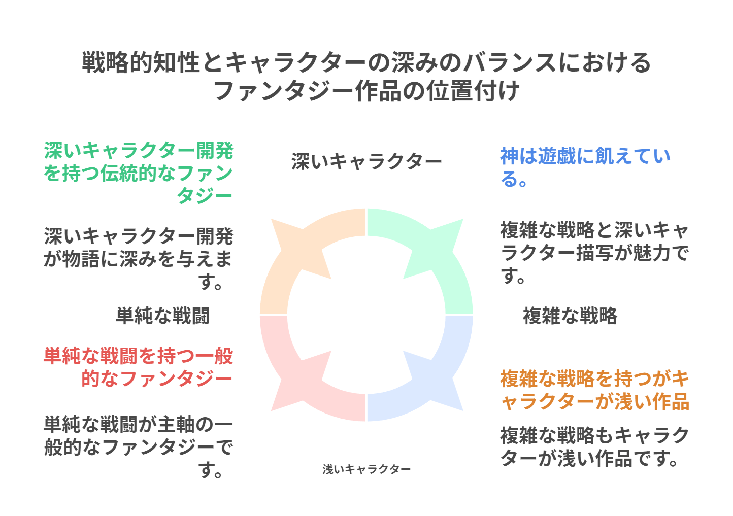 神は遊戯に飢えている。