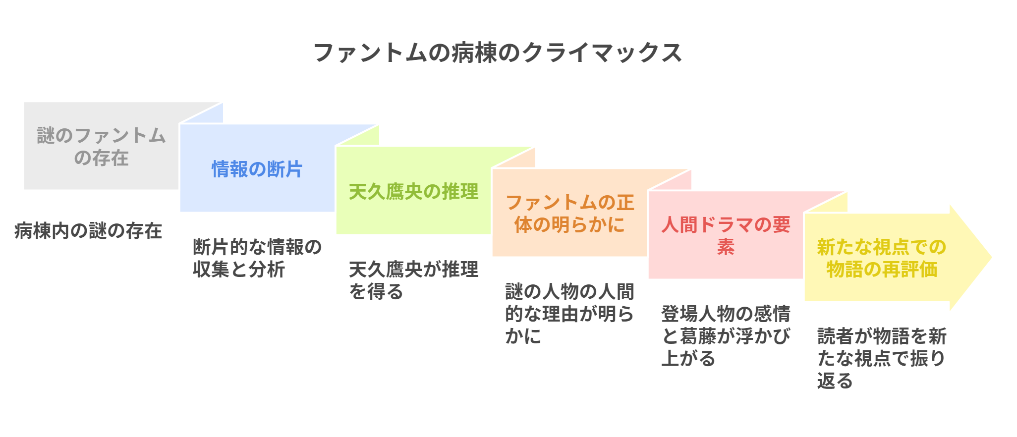 天久鷹央の推理カルテ